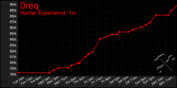 Last 7 Days Graph of 0req