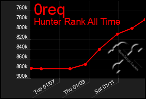 Total Graph of 0req