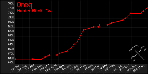 Last 7 Days Graph of 0req