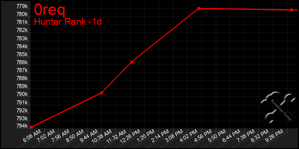 Last 24 Hours Graph of 0req