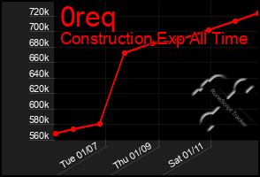 Total Graph of 0req