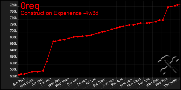 Last 31 Days Graph of 0req