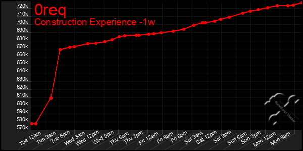 Last 7 Days Graph of 0req