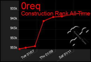 Total Graph of 0req