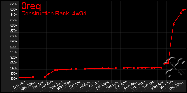 Last 31 Days Graph of 0req