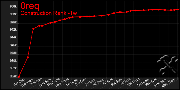 Last 7 Days Graph of 0req