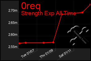 Total Graph of 0req