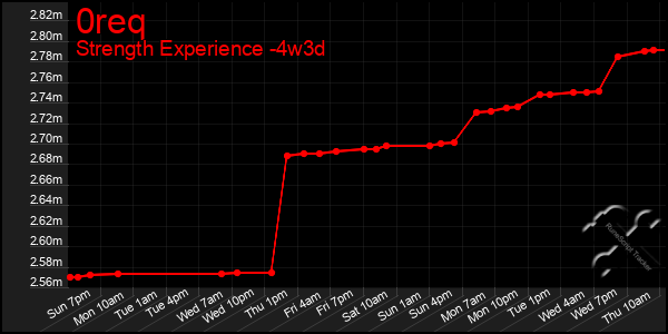 Last 31 Days Graph of 0req