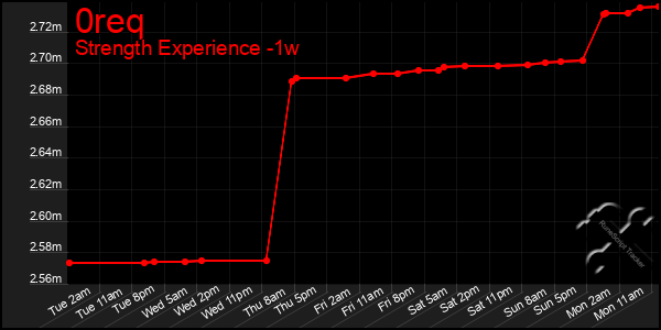 Last 7 Days Graph of 0req