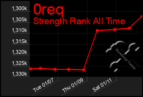 Total Graph of 0req