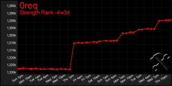 Last 31 Days Graph of 0req