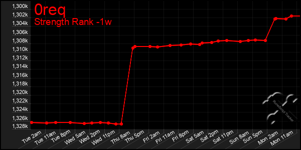 Last 7 Days Graph of 0req