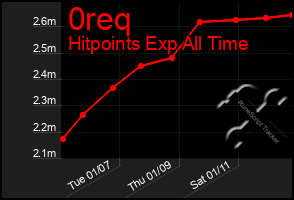 Total Graph of 0req