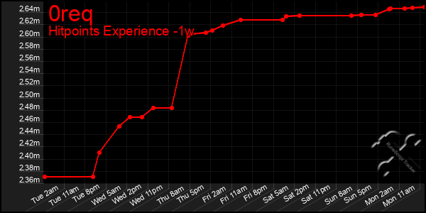 Last 7 Days Graph of 0req