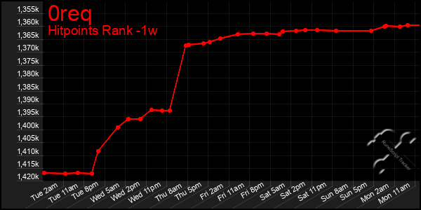 Last 7 Days Graph of 0req