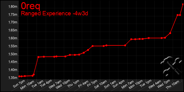 Last 31 Days Graph of 0req