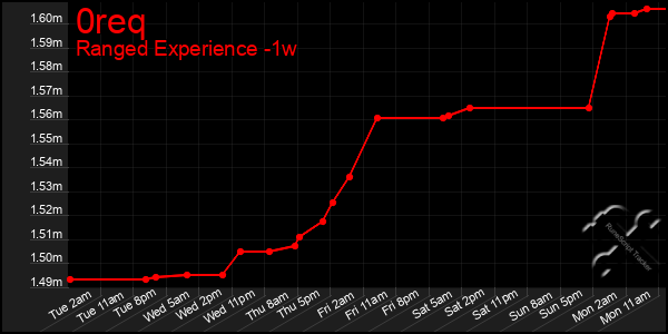 Last 7 Days Graph of 0req