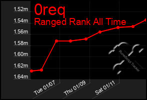 Total Graph of 0req