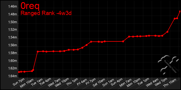 Last 31 Days Graph of 0req