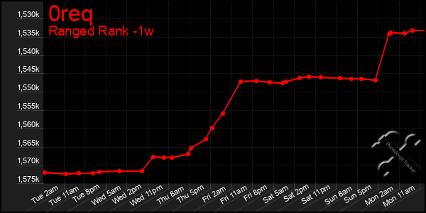 Last 7 Days Graph of 0req