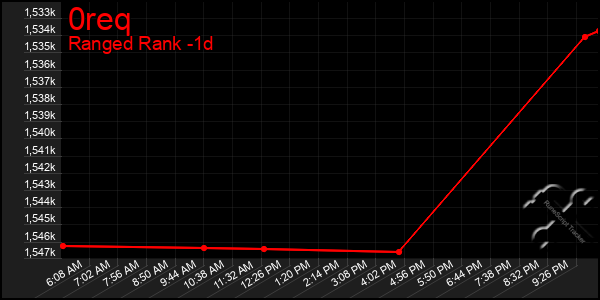 Last 24 Hours Graph of 0req