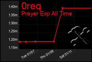 Total Graph of 0req