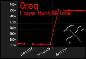 Total Graph of 0req