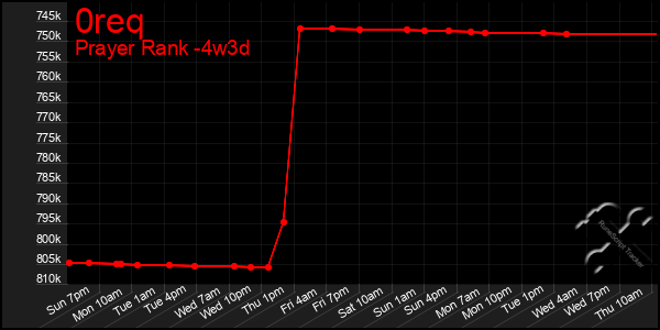 Last 31 Days Graph of 0req