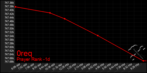 Last 24 Hours Graph of 0req