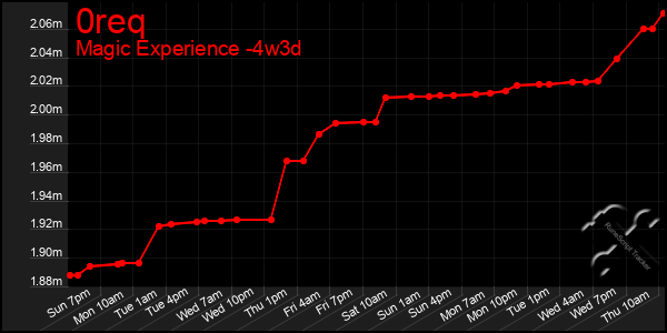 Last 31 Days Graph of 0req