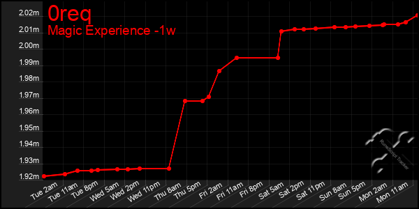 Last 7 Days Graph of 0req