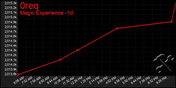 Last 24 Hours Graph of 0req