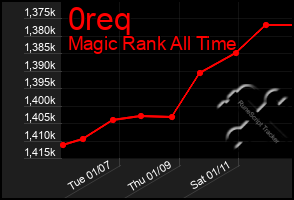 Total Graph of 0req