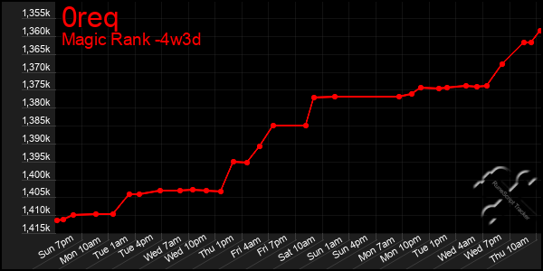 Last 31 Days Graph of 0req