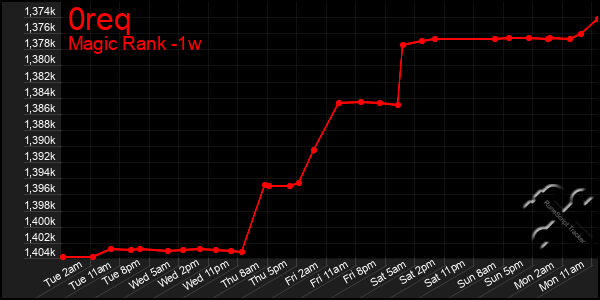 Last 7 Days Graph of 0req