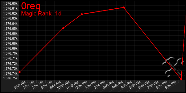 Last 24 Hours Graph of 0req