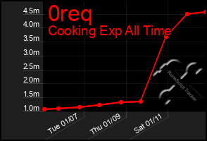 Total Graph of 0req