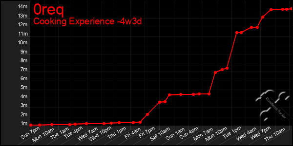 Last 31 Days Graph of 0req