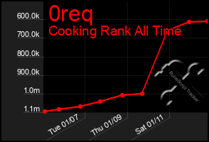 Total Graph of 0req