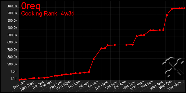 Last 31 Days Graph of 0req