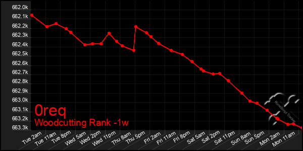 Last 7 Days Graph of 0req