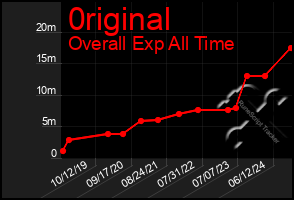 Total Graph of 0riginal