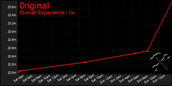 1 Week Graph of 0riginal