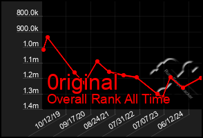 Total Graph of 0riginal