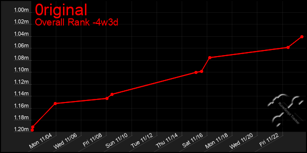 Last 31 Days Graph of 0riginal