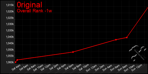 1 Week Graph of 0riginal