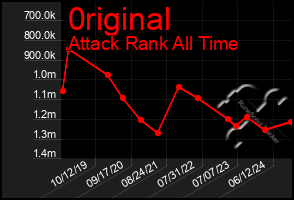 Total Graph of 0riginal