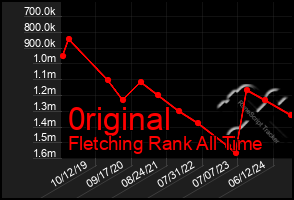 Total Graph of 0riginal