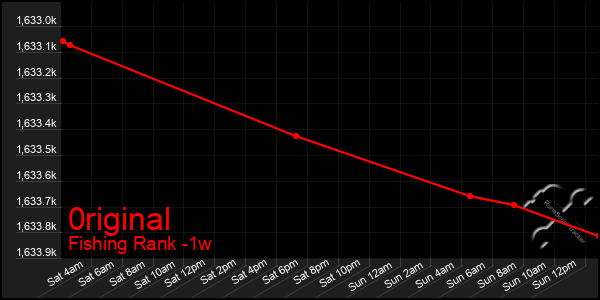 Last 7 Days Graph of 0riginal