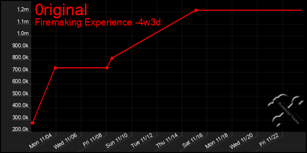 Last 31 Days Graph of 0riginal